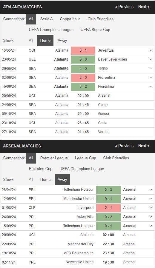 Phong độ Atalanta vs Arsenal Phong độ Atalanta vs Arsenal